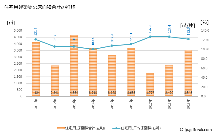 グラフ 年次 紀北町(ｷﾎｸﾁｮｳ 三重県)の建築着工の動向 住宅用建築物の床面積合計の推移