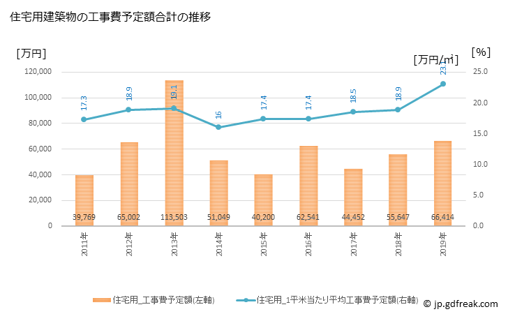 グラフ 年次 御浜町(ﾐﾊﾏﾁｮｳ 三重県)の建築着工の動向 住宅用建築物の工事費予定額合計の推移