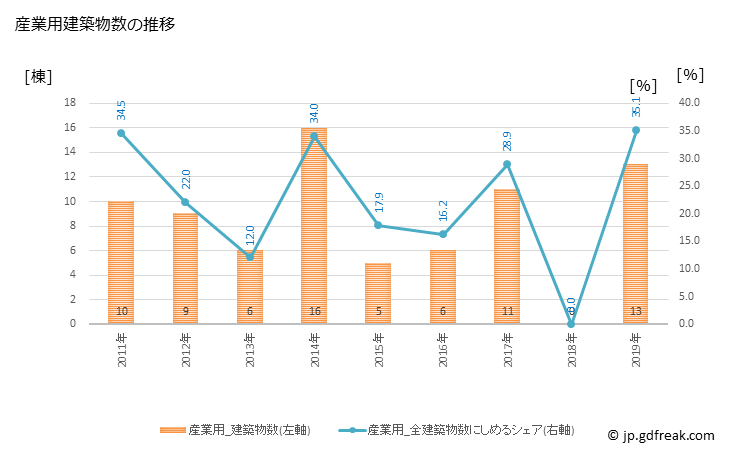 グラフ 年次 御浜町(ﾐﾊﾏﾁｮｳ 三重県)の建築着工の動向 産業用建築物数の推移