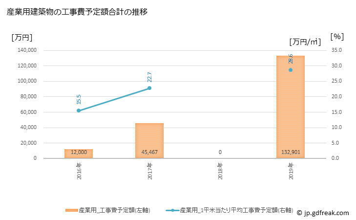 グラフ 年次 御浜町(ﾐﾊﾏﾁｮｳ 三重県)の建築着工の動向 産業用建築物の工事費予定額合計の推移