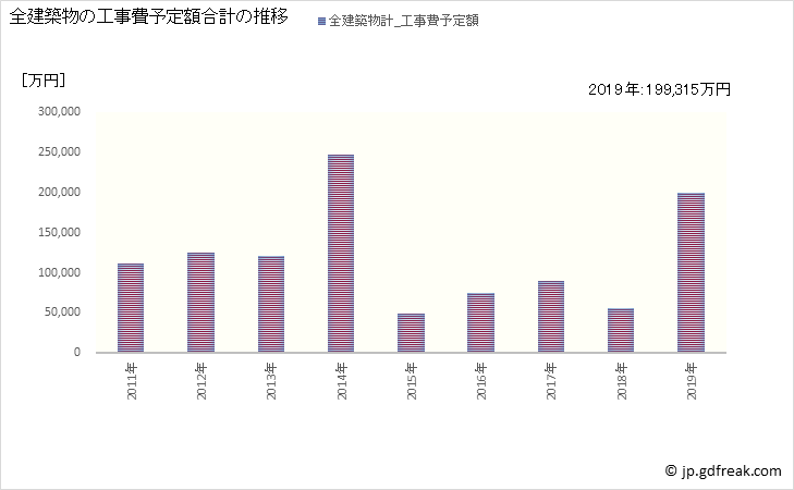 グラフ 年次 御浜町(ﾐﾊﾏﾁｮｳ 三重県)の建築着工の動向 全建築物の工事費予定額合計の推移