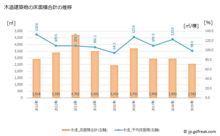 グラフ 年次 御浜町(ﾐﾊﾏﾁｮｳ 三重県)の建築着工の動向 木造建築物の床面積合計の推移
