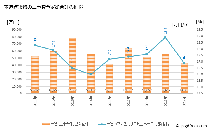 グラフ 年次 御浜町(ﾐﾊﾏﾁｮｳ 三重県)の建築着工の動向 木造建築物の工事費予定額合計の推移