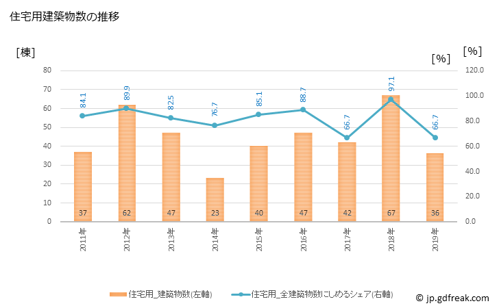 グラフ 年次 紀宝町(ｷﾎｳﾁｮｳ 三重県)の建築着工の動向 住宅用建築物数の推移