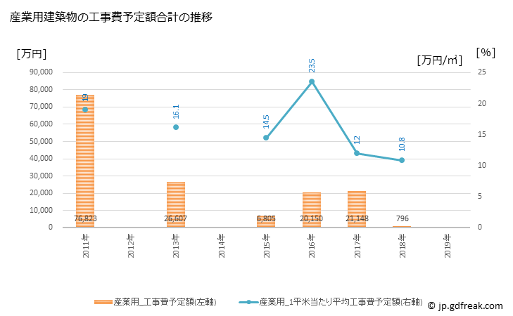 グラフ 年次 紀宝町(ｷﾎｳﾁｮｳ 三重県)の建築着工の動向 産業用建築物の工事費予定額合計の推移