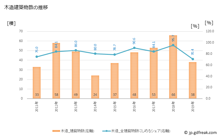 グラフ 年次 紀宝町(ｷﾎｳﾁｮｳ 三重県)の建築着工の動向 木造建築物数の推移