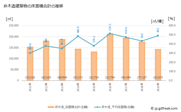 グラフ 年次 大津市(ｵｵﾂｼ 滋賀県)の建築着工の動向 非木造建築物の床面積合計の推移