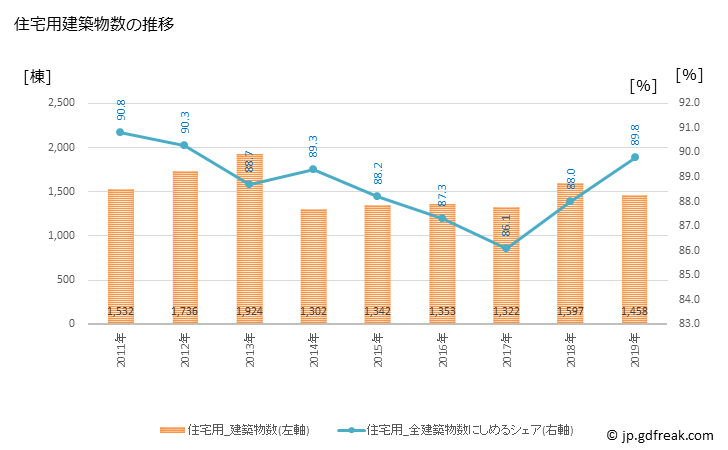 グラフ 年次 大津市(ｵｵﾂｼ 滋賀県)の建築着工の動向 住宅用建築物数の推移
