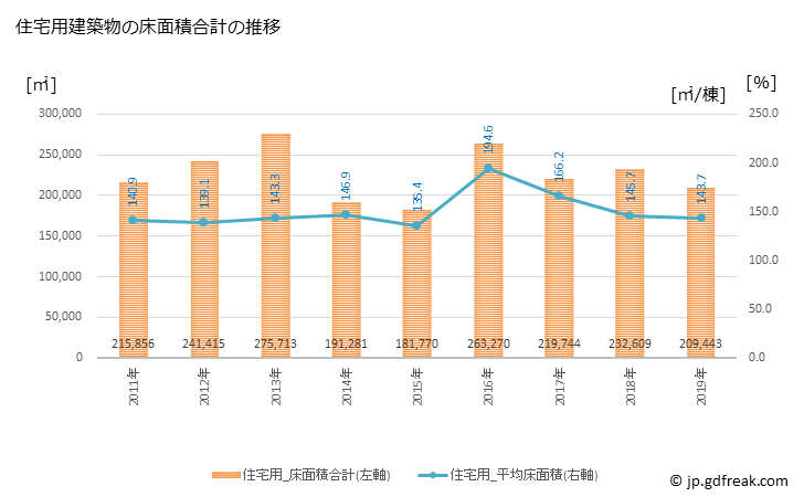 グラフ 年次 大津市(ｵｵﾂｼ 滋賀県)の建築着工の動向 住宅用建築物の床面積合計の推移