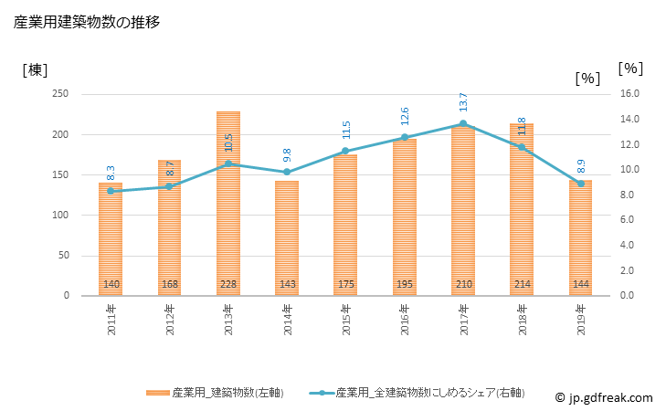 グラフ 年次 大津市(ｵｵﾂｼ 滋賀県)の建築着工の動向 産業用建築物数の推移