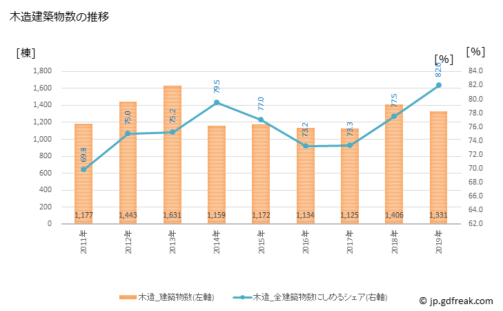 グラフ 年次 大津市(ｵｵﾂｼ 滋賀県)の建築着工の動向 木造建築物数の推移
