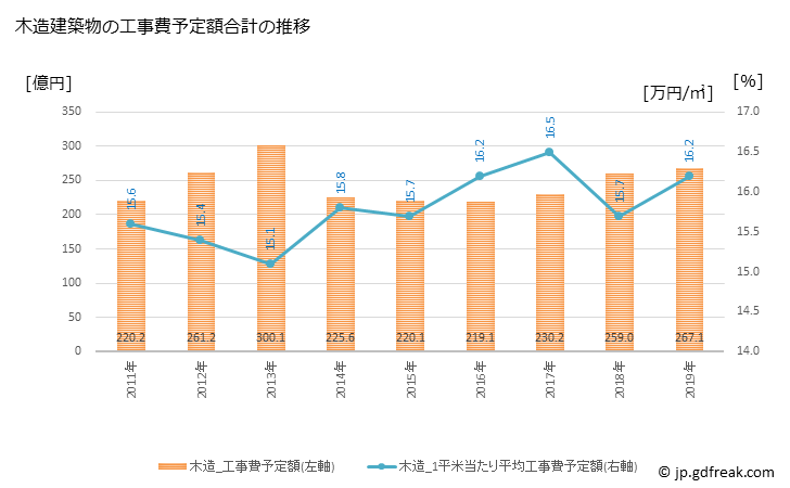 グラフ 年次 大津市(ｵｵﾂｼ 滋賀県)の建築着工の動向 木造建築物の工事費予定額合計の推移