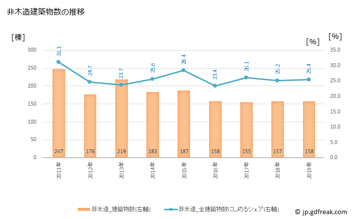 グラフ 年次 彦根市(ﾋｺﾈｼ 滋賀県)の建築着工の動向 非木造建築物数の推移