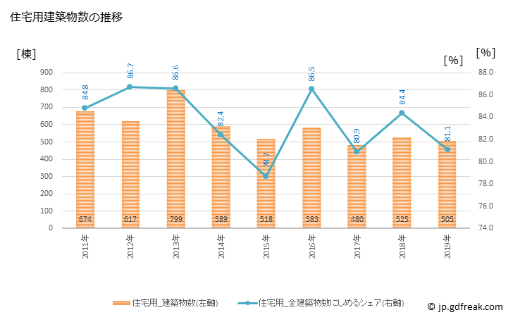 グラフ 年次 彦根市(ﾋｺﾈｼ 滋賀県)の建築着工の動向 住宅用建築物数の推移