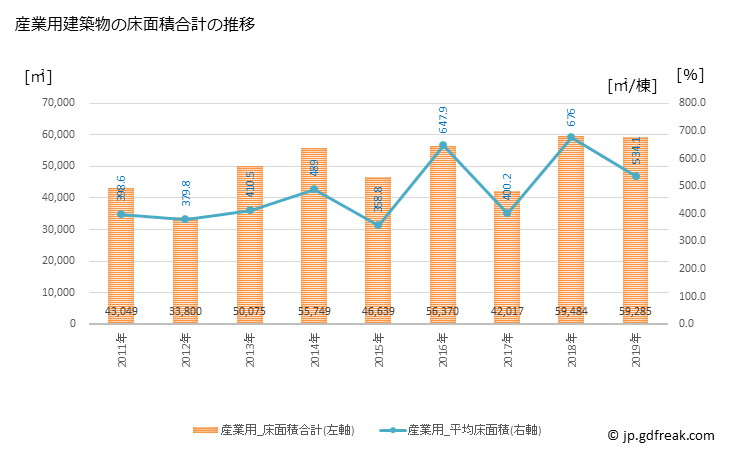 グラフ 年次 彦根市(ﾋｺﾈｼ 滋賀県)の建築着工の動向 産業用建築物の床面積合計の推移
