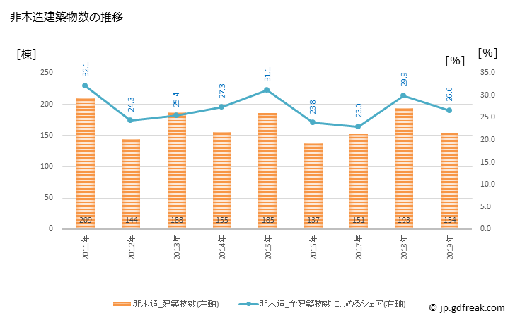 グラフ 年次 長浜市(ﾅｶﾞﾊﾏｼ 滋賀県)の建築着工の動向 非木造建築物数の推移