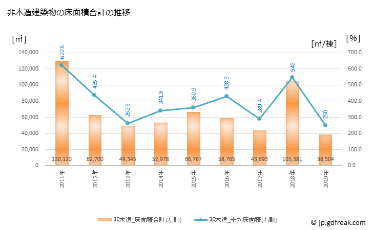 グラフ 年次 長浜市(ﾅｶﾞﾊﾏｼ 滋賀県)の建築着工の動向 非木造建築物の床面積合計の推移