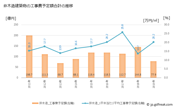 グラフ 年次 長浜市(ﾅｶﾞﾊﾏｼ 滋賀県)の建築着工の動向 非木造建築物の工事費予定額合計の推移