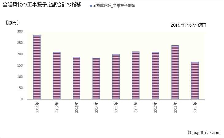 グラフ 年次 長浜市(ﾅｶﾞﾊﾏｼ 滋賀県)の建築着工の動向 全建築物の工事費予定額合計の推移