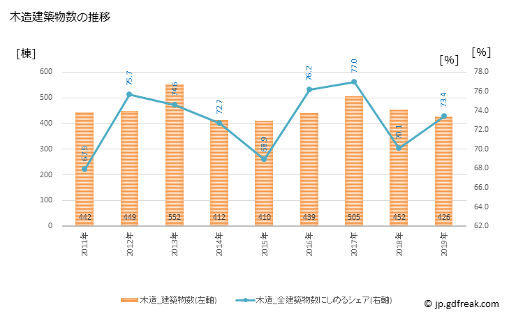 グラフ 年次 長浜市(ﾅｶﾞﾊﾏｼ 滋賀県)の建築着工の動向 木造建築物数の推移