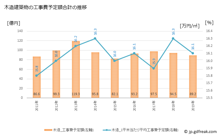 グラフ 年次 長浜市(ﾅｶﾞﾊﾏｼ 滋賀県)の建築着工の動向 木造建築物の工事費予定額合計の推移