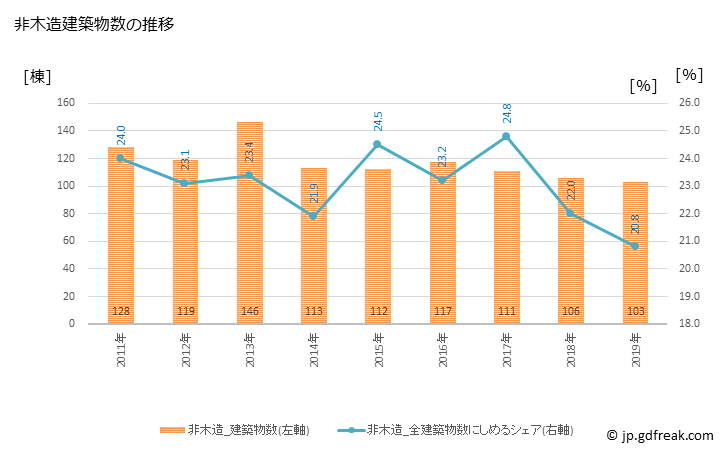 グラフ 年次 近江八幡市(ｵｳﾐﾊﾁﾏﾝｼ 滋賀県)の建築着工の動向 非木造建築物数の推移