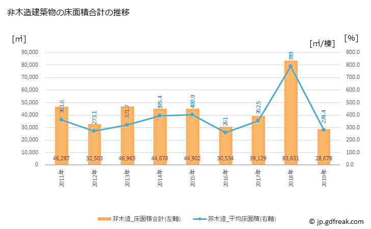 グラフ 年次 近江八幡市(ｵｳﾐﾊﾁﾏﾝｼ 滋賀県)の建築着工の動向 非木造建築物の床面積合計の推移