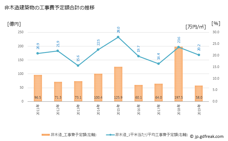 グラフ 年次 近江八幡市(ｵｳﾐﾊﾁﾏﾝｼ 滋賀県)の建築着工の動向 非木造建築物の工事費予定額合計の推移