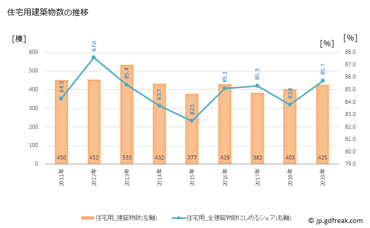 グラフ 年次 近江八幡市(ｵｳﾐﾊﾁﾏﾝｼ 滋賀県)の建築着工の動向 住宅用建築物数の推移
