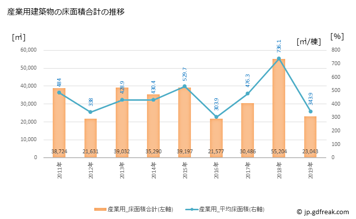 グラフ 年次 近江八幡市(ｵｳﾐﾊﾁﾏﾝｼ 滋賀県)の建築着工の動向 産業用建築物の床面積合計の推移