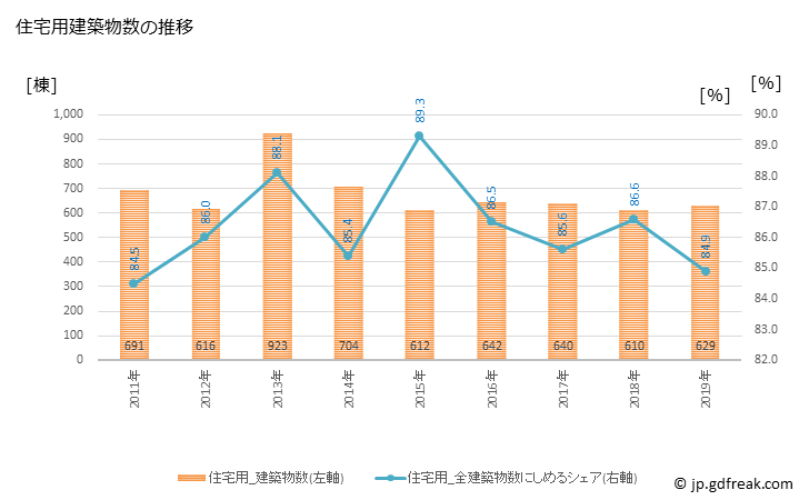 グラフ 年次 草津市(ｸｻﾂｼ 滋賀県)の建築着工の動向 住宅用建築物数の推移