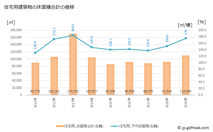 グラフ 年次 草津市(ｸｻﾂｼ 滋賀県)の建築着工の動向 住宅用建築物の床面積合計の推移