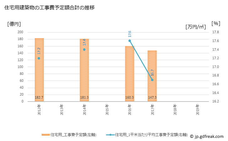 グラフ 年次 草津市(ｸｻﾂｼ 滋賀県)の建築着工の動向 住宅用建築物の工事費予定額合計の推移