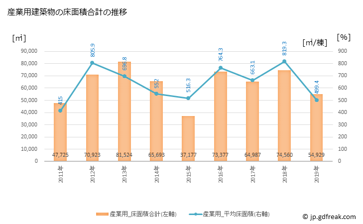 グラフ 年次 草津市(ｸｻﾂｼ 滋賀県)の建築着工の動向 産業用建築物の床面積合計の推移