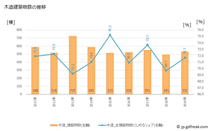 グラフ 年次 草津市(ｸｻﾂｼ 滋賀県)の建築着工の動向 木造建築物数の推移