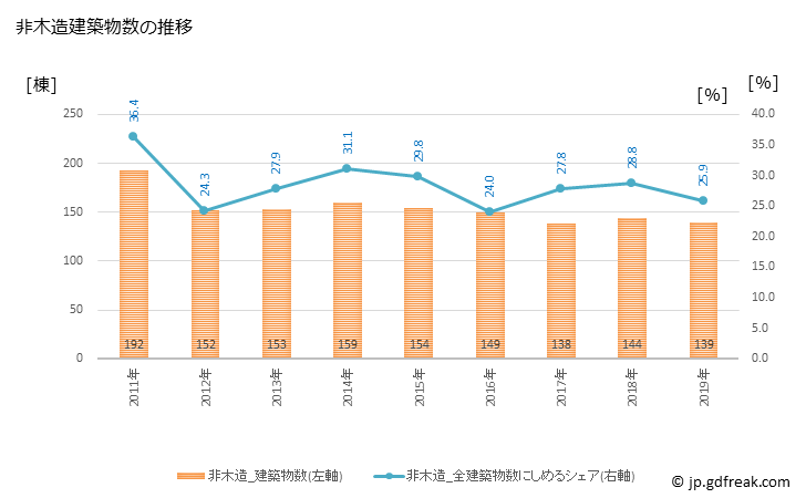 グラフ 年次 守山市(ﾓﾘﾔﾏｼ 滋賀県)の建築着工の動向 非木造建築物数の推移
