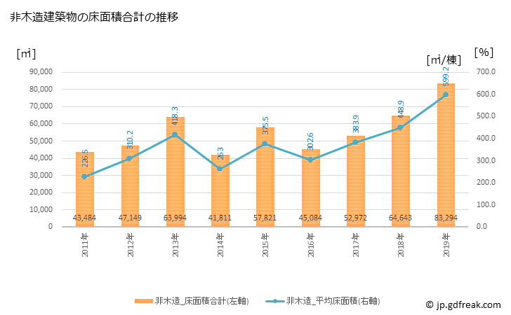 グラフ 年次 守山市(ﾓﾘﾔﾏｼ 滋賀県)の建築着工の動向 非木造建築物の床面積合計の推移