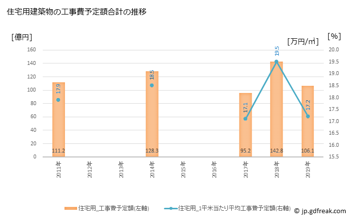 グラフ 年次 守山市(ﾓﾘﾔﾏｼ 滋賀県)の建築着工の動向 住宅用建築物の工事費予定額合計の推移