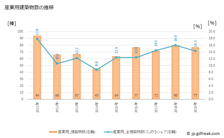グラフ 年次 守山市(ﾓﾘﾔﾏｼ 滋賀県)の建築着工の動向 産業用建築物数の推移