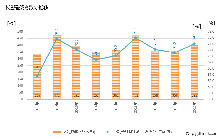 グラフ 年次 守山市(ﾓﾘﾔﾏｼ 滋賀県)の建築着工の動向 木造建築物数の推移