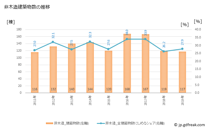 グラフ 年次 栗東市(ﾘｯﾄｳｼ 滋賀県)の建築着工の動向 非木造建築物数の推移