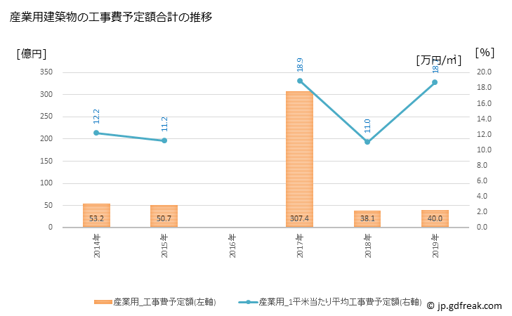 グラフ 年次 栗東市(ﾘｯﾄｳｼ 滋賀県)の建築着工の動向 産業用建築物の工事費予定額合計の推移