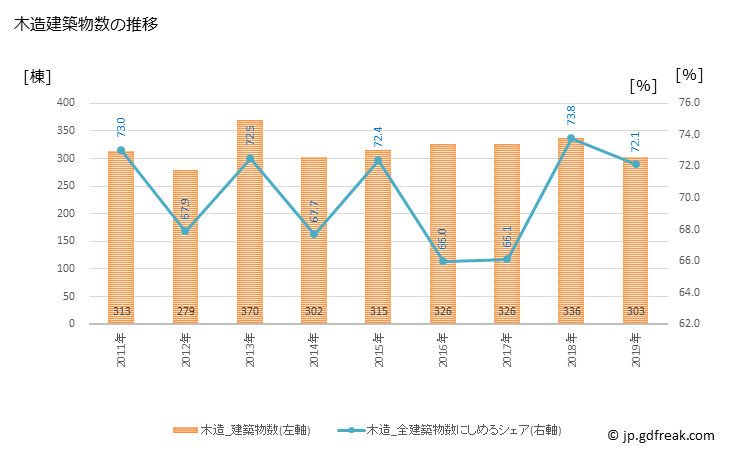 グラフ 年次 栗東市(ﾘｯﾄｳｼ 滋賀県)の建築着工の動向 木造建築物数の推移