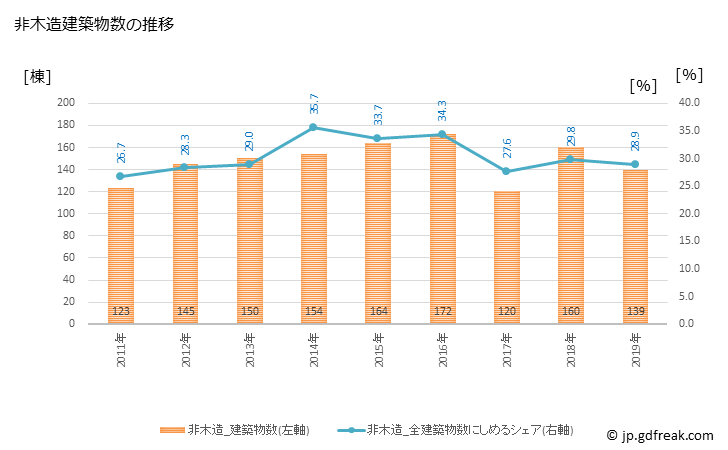 グラフ 年次 甲賀市(ｺｳｶｼ 滋賀県)の建築着工の動向 非木造建築物数の推移