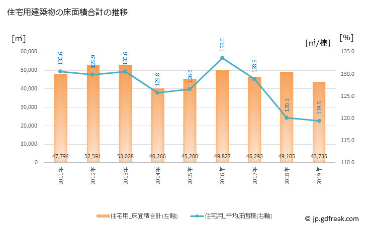 グラフ 年次 甲賀市(ｺｳｶｼ 滋賀県)の建築着工の動向 住宅用建築物の床面積合計の推移