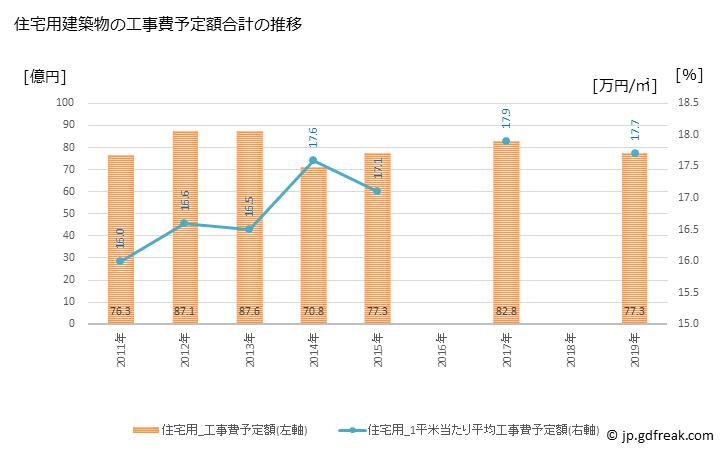 グラフ 年次 甲賀市(ｺｳｶｼ 滋賀県)の建築着工の動向 住宅用建築物の工事費予定額合計の推移