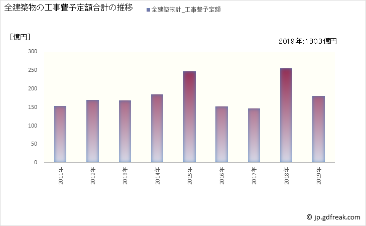 グラフ 年次 甲賀市(ｺｳｶｼ 滋賀県)の建築着工の動向 全建築物の工事費予定額合計の推移