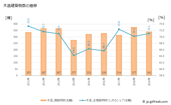 グラフ 年次 甲賀市(ｺｳｶｼ 滋賀県)の建築着工の動向 木造建築物数の推移