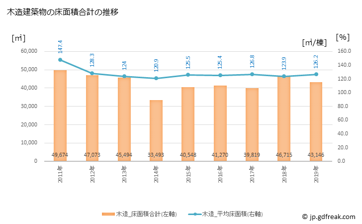 グラフ 年次 甲賀市(ｺｳｶｼ 滋賀県)の建築着工の動向 木造建築物の床面積合計の推移