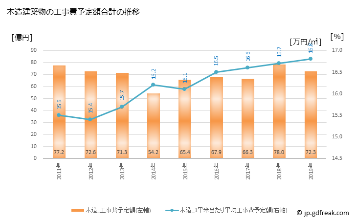 グラフ 年次 甲賀市(ｺｳｶｼ 滋賀県)の建築着工の動向 木造建築物の工事費予定額合計の推移